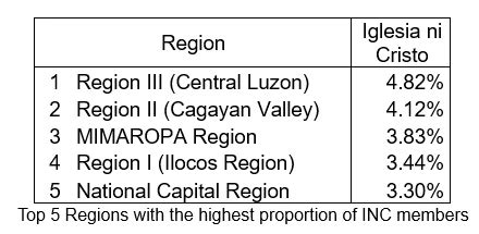 iglesia ni cristo population|Philippines Population: RA: Iglesia ni Cristo .